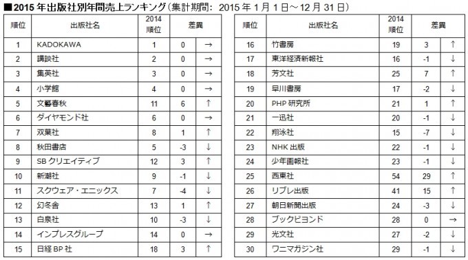 Amazon 15年のkindleストア出版社別年間売上ランキングtop30を発表 Kadokawaが1位を獲得 スマホアプリライフ