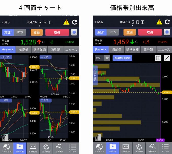 Sbi証券 Hyper 株アプリ をリニューアル し 6月17日より新たにスマホアプリ Sbi証券 株 の提供開始 1画面で4つのチャート表示や登録銘柄リストに チャートボード 株価ボード 追加 株主優待検索機能などを追加 スマホアプリライフ