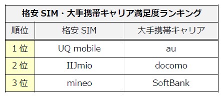 格安SIM・大手携帯キャリア満足度ランキング